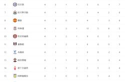 九游中国-必回忆连胜告捷，傲视积分榜前列