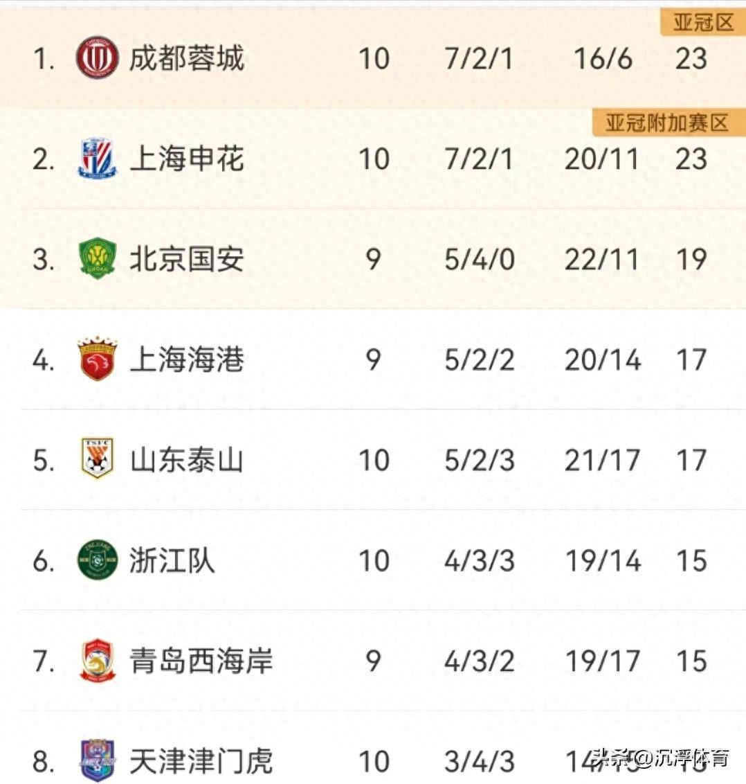 关于上海申花爆冷负于延边富德，失去领先优势的信息