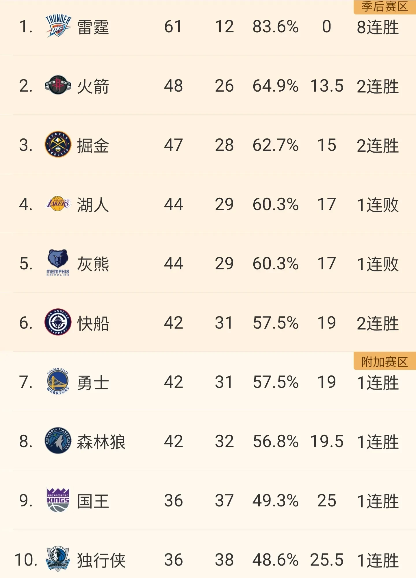 关于骑士以-领先小牛,登顶西部榜首的信息 关于骑士以-领先小牛,登顶西部榜首的信息